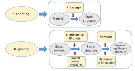 3D Vs 4D Printing