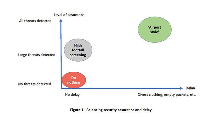 Balancing Security Assurance and Delay