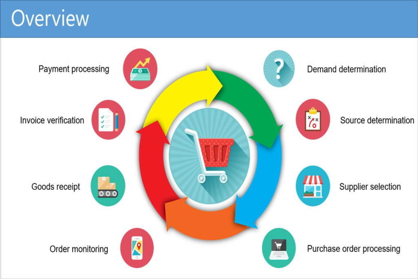 Supply Chain Analytics