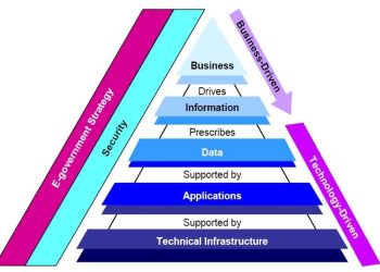 How Enterprise Architecture Supports Digital Transformation