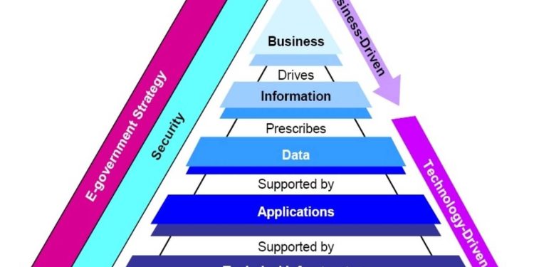 How Enterprise Architecture Supports Digital Transformation