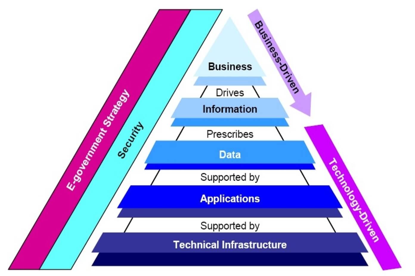 Enterprise architecture