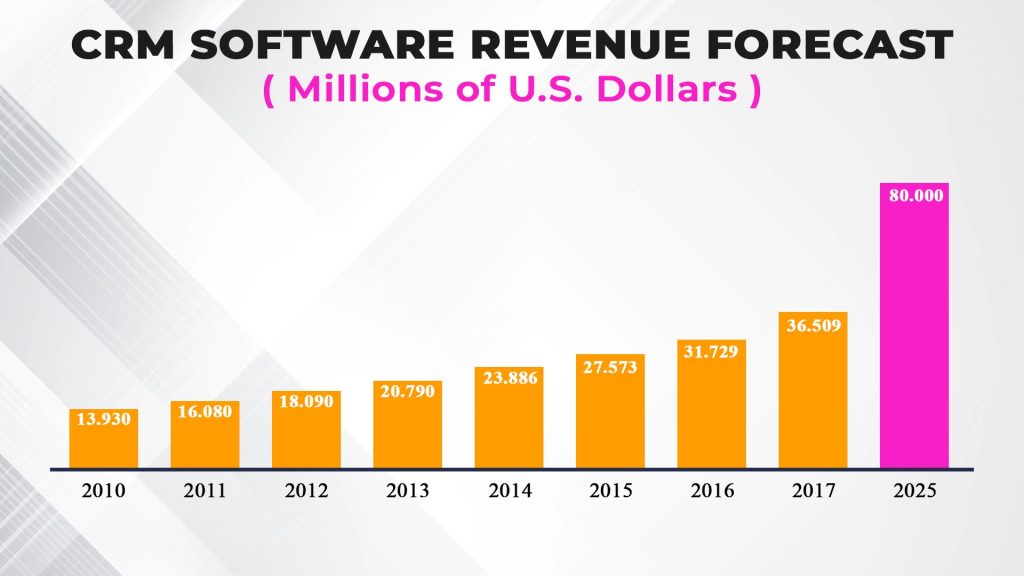 CRM Solution Providers