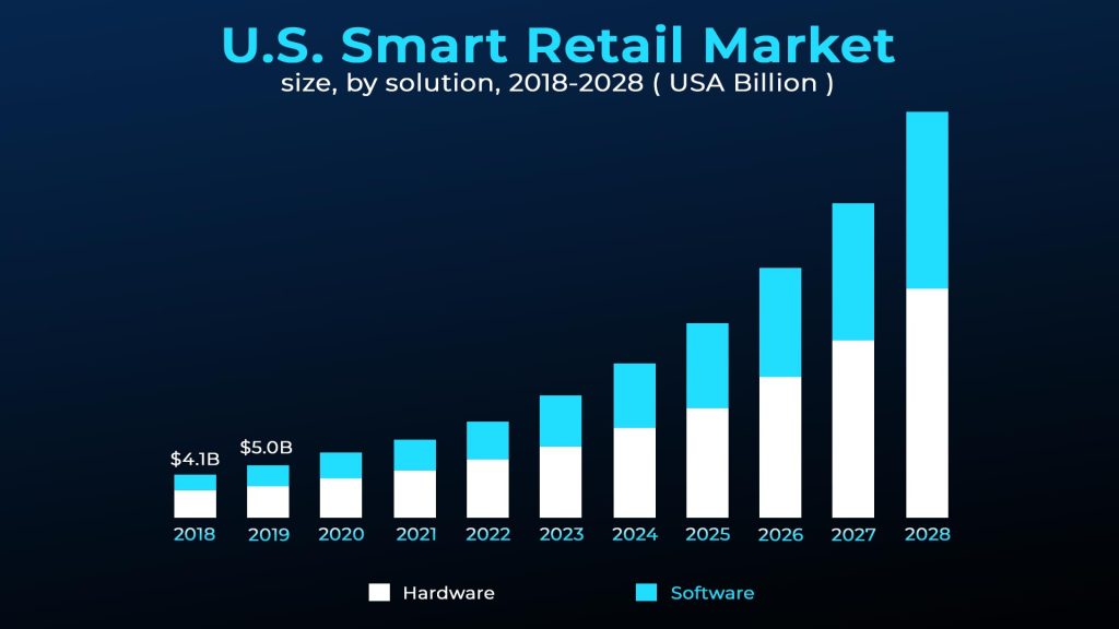 Top Retail Tech Solution Providers