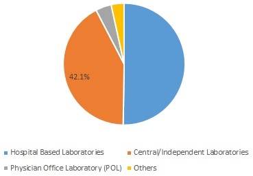 Clinical Laboratory Tests