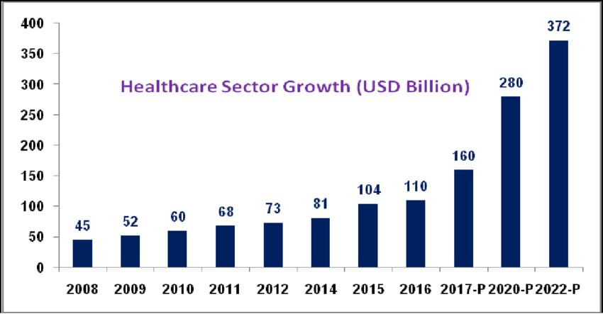 Medical Transportation Management graph