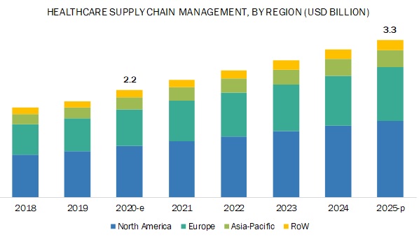 healthcare supply chain management