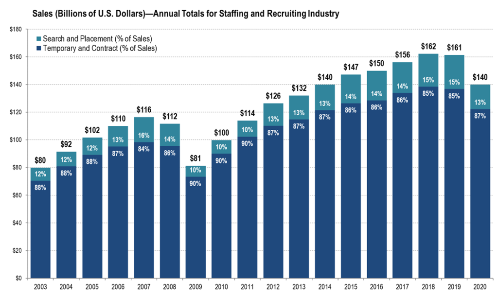 Supplemental and Permanent Staffing