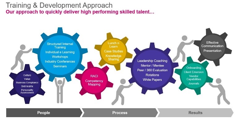 Training & Development Approach