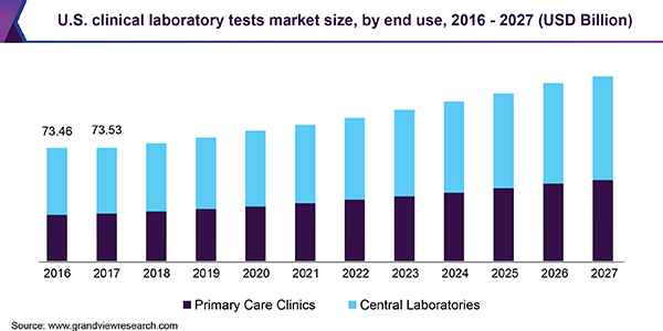 US Clinically Laboratory Tests