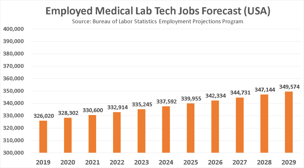 Employed Medical Lab Jobs Forecast - Avalon healthcare solutions