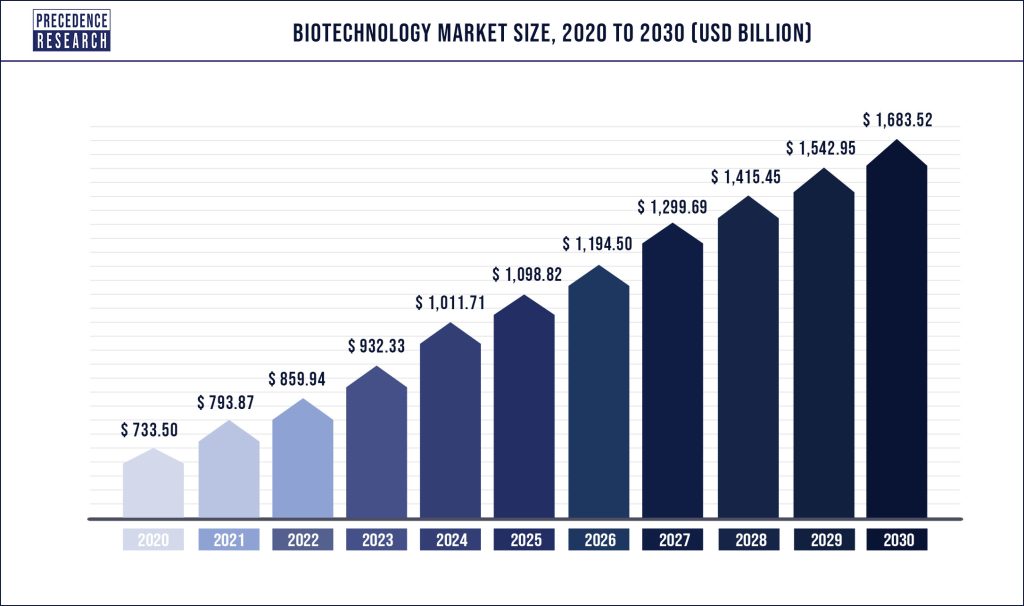 Biotechnology Market Size 