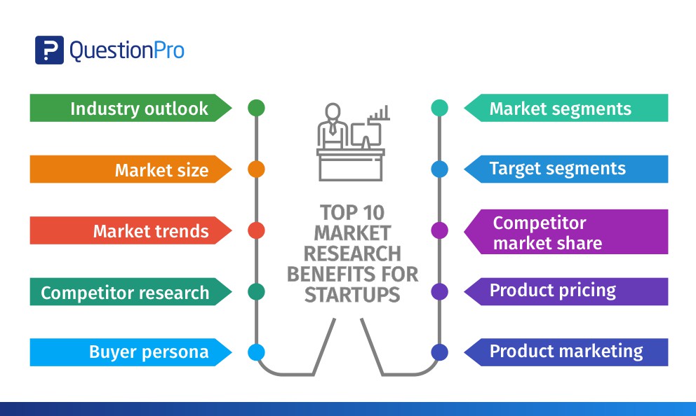 market research to startup