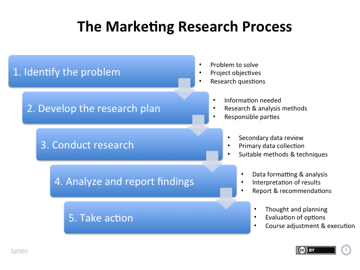 marketing research work definition