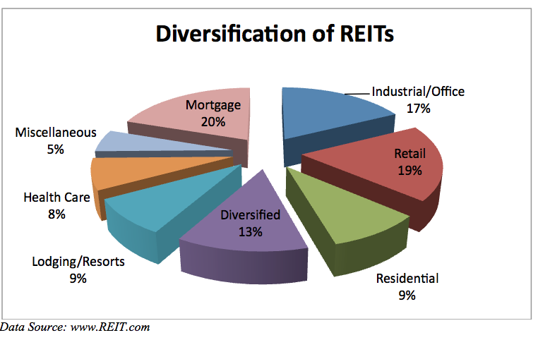 REIT diversification