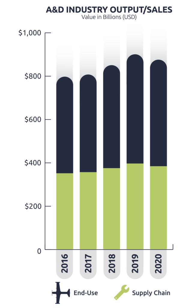 aerospace and defense taxes