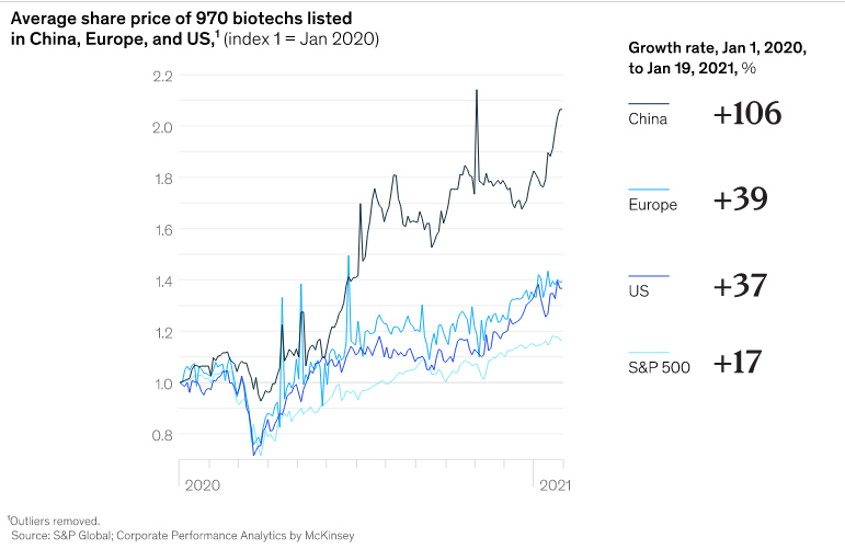 Biotech share price graph