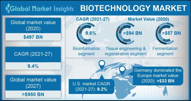 Biotechnology Market