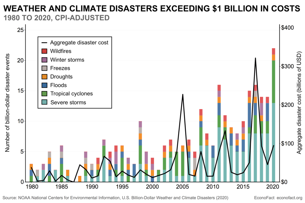 Climate Change Related Innovations
