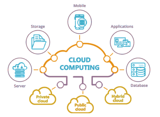 The Connection of Cloud Environment with Telecom Services