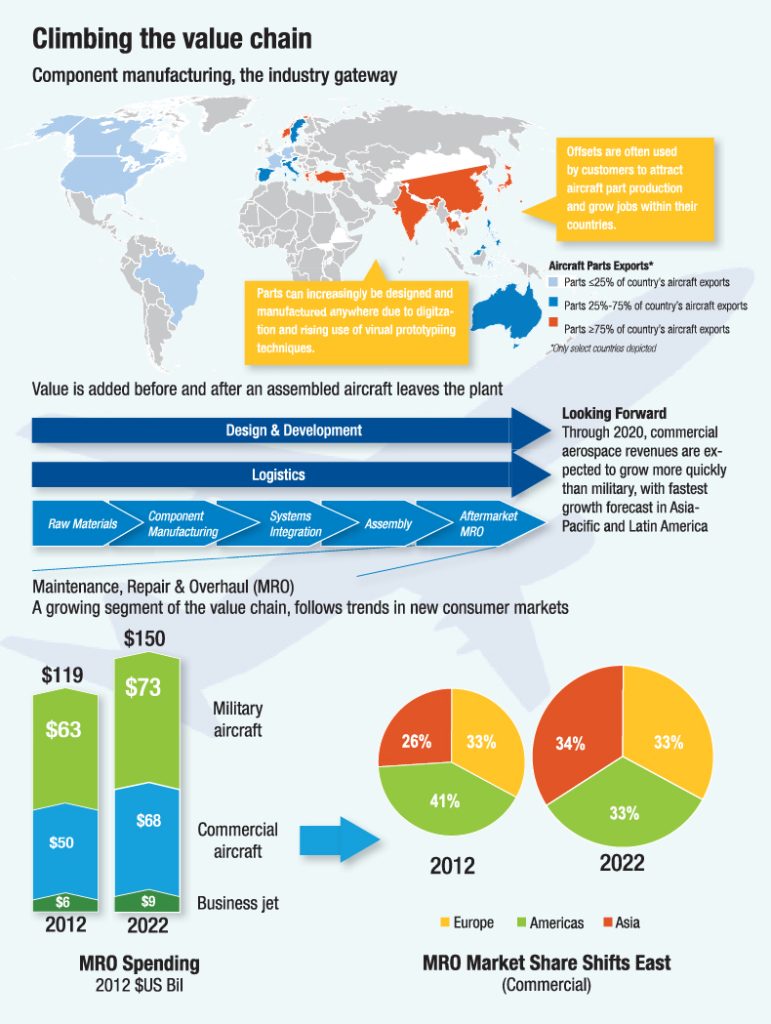 Components in Manufacturing