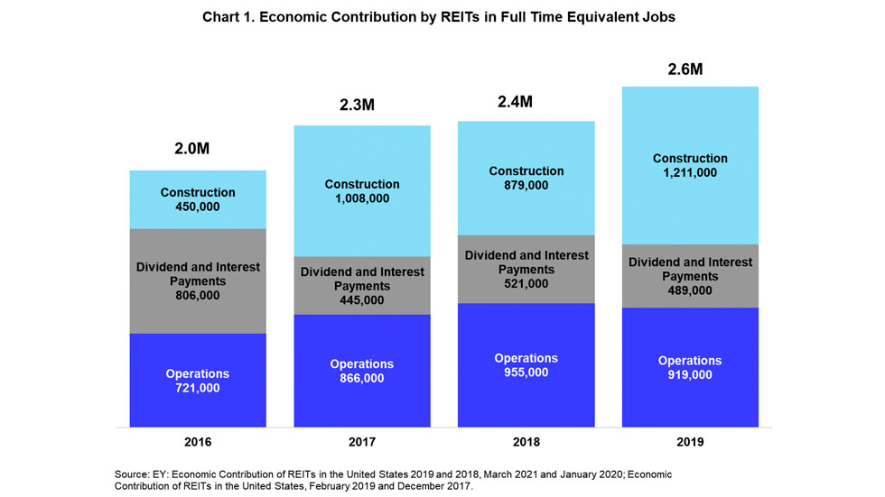 Economic contribution by REIT