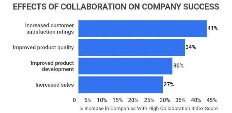 Effects of Collaboration