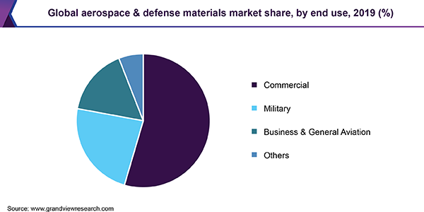 Status of Aerospace & Defense in the US