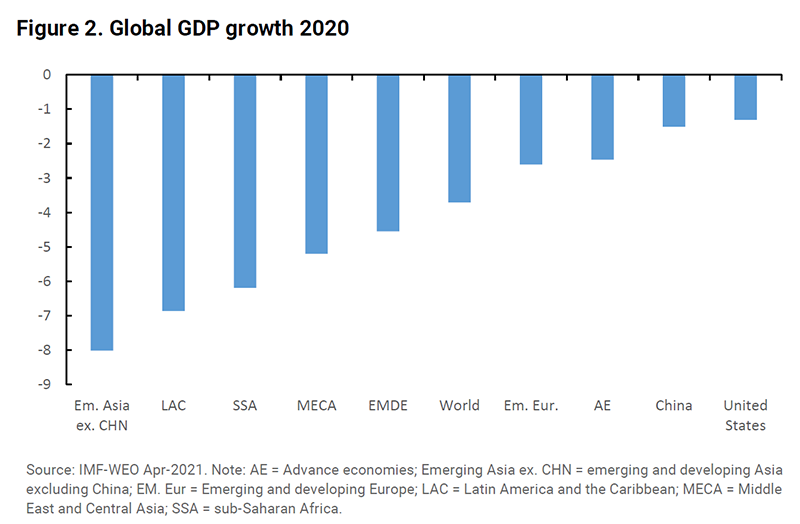 Global GDP Growth