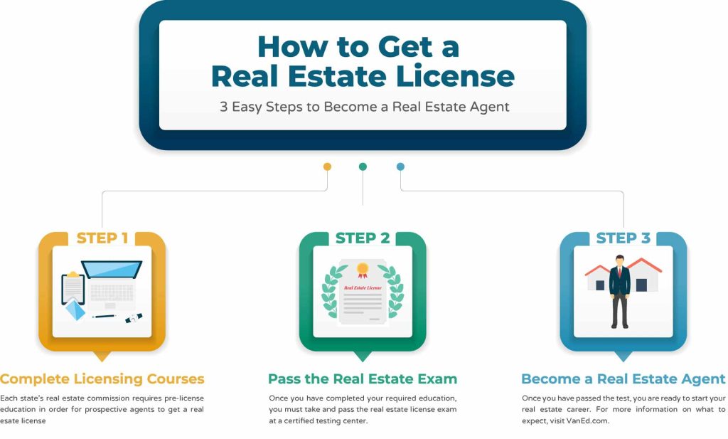 Procedure to Obtain a Real Estate Agent License
