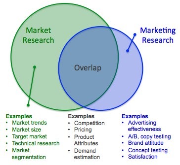 What is Marketing Research?