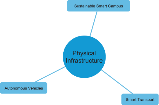 Physical Infrastructure Dimension