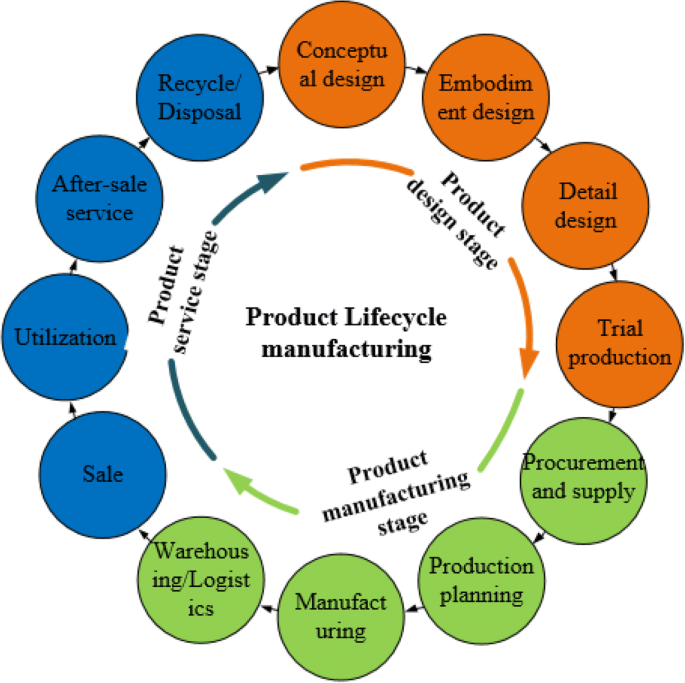 Blanket Digitalization of the Production Lifecycle