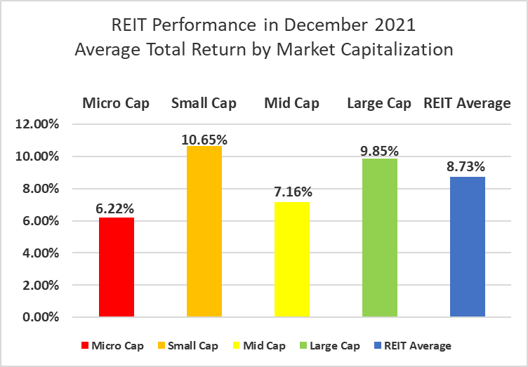 REIT Performance