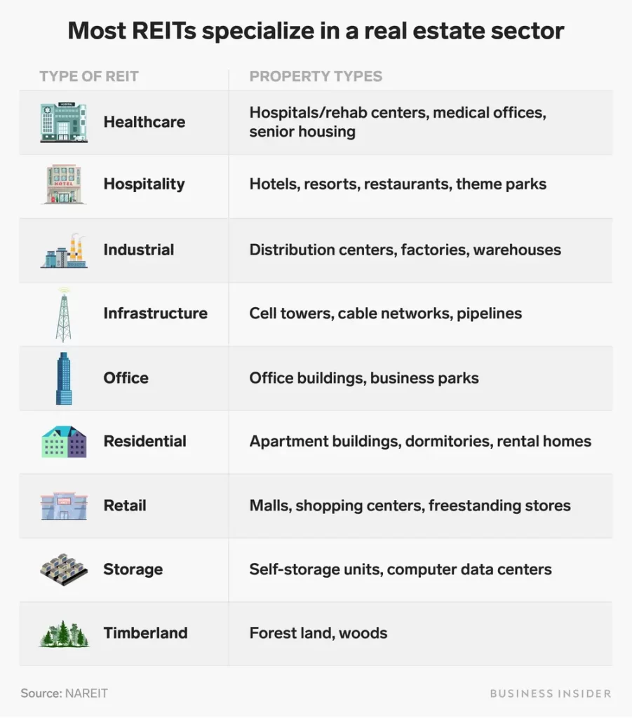 Requirements for a REITs in the United States