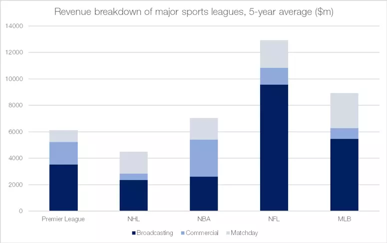 Revenue breakdown sports league