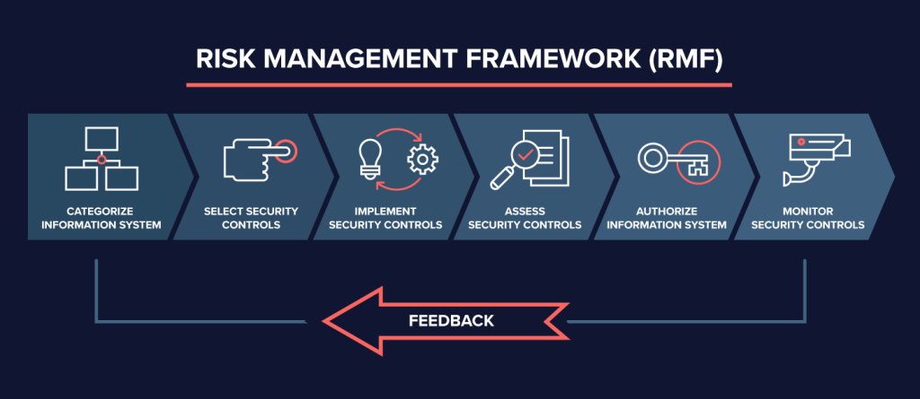 What is Meant by Risk Management Framework?