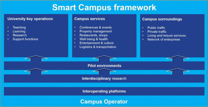 Smart campus framework
