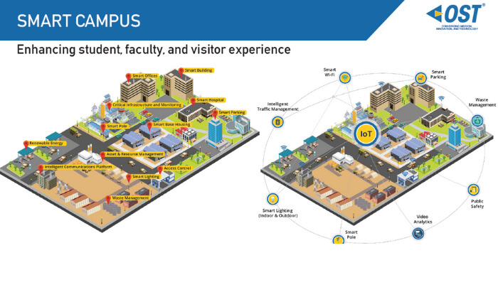 Features of a Smart Campus