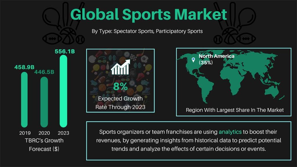 Opportunities in the Global Sports Market