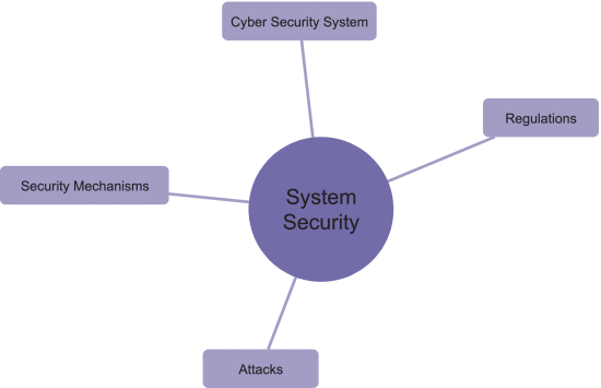 System Security