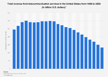 Total growth revenue in telecom from the US