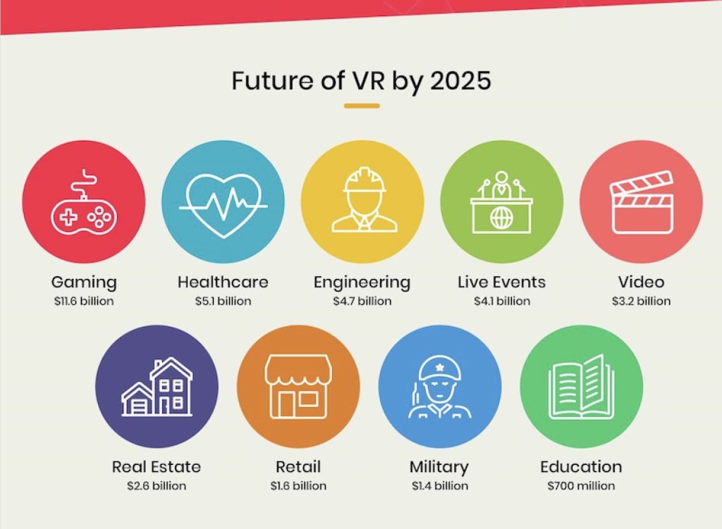 Integrations and Applications of VR Across Various Industries