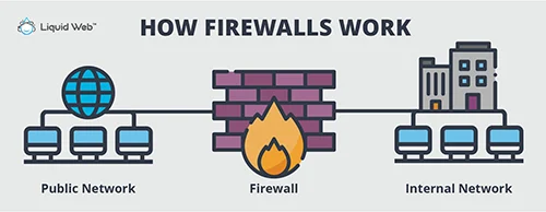 Firewalls