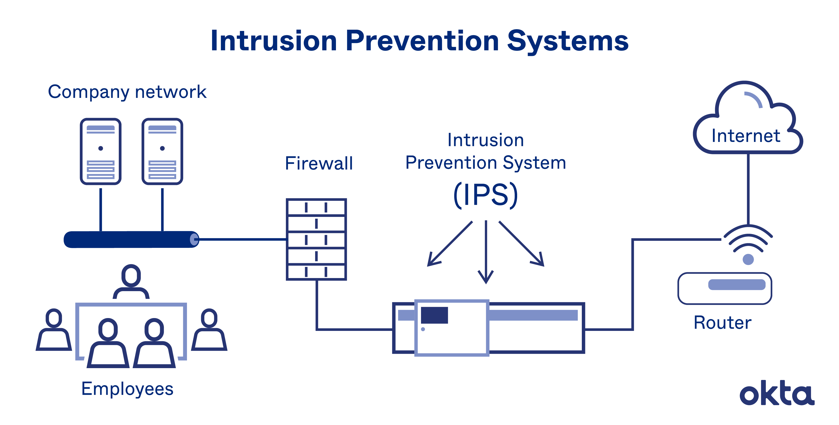 Intrusion Prevention Systems