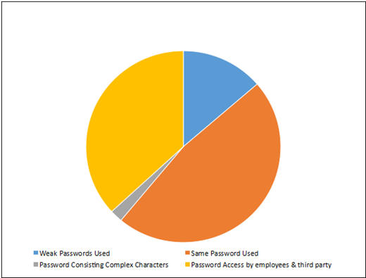 Password Managers