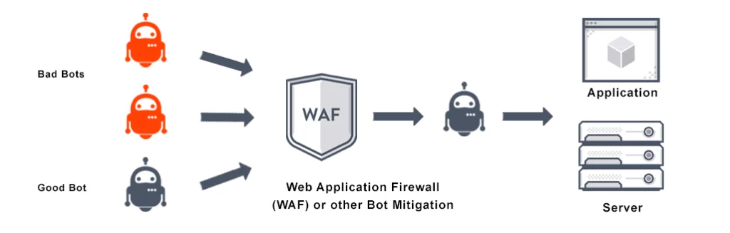 Bot Mitigation