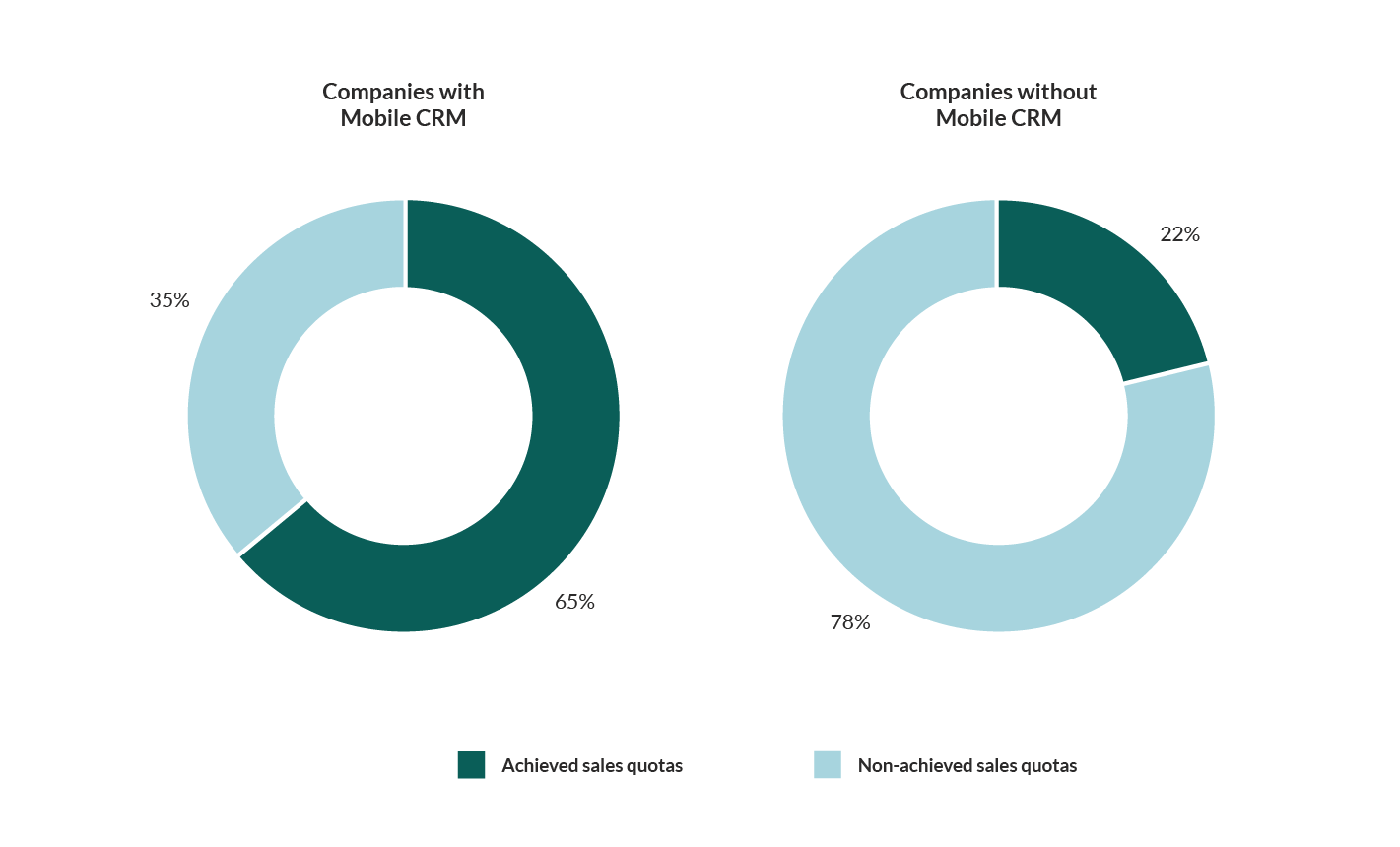 Centralizing The Customer Relationship Management Process