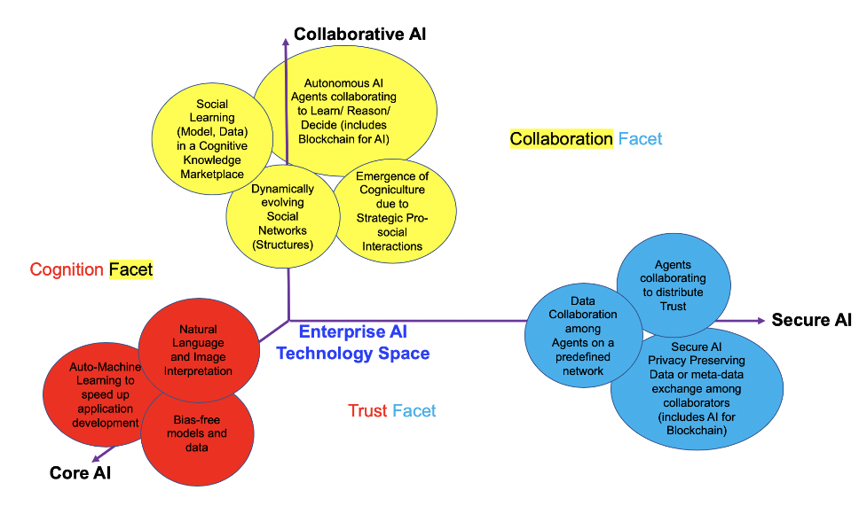 Role of AI in Collaboration