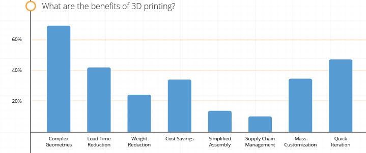 Benifits of 3d Printing